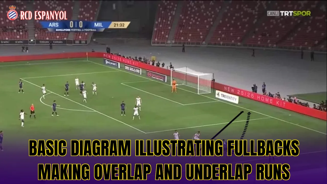 Basic diagram illustrating fullbacks making overlap and underlap runs