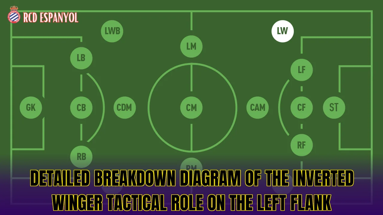 Detailed breakdown diagram of the inverted winger tactical role on the left flank