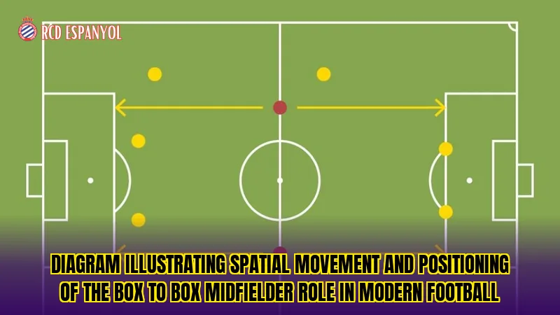 Diagram illustrating spatial movement and positioning of the box to box midfielder role in modern football