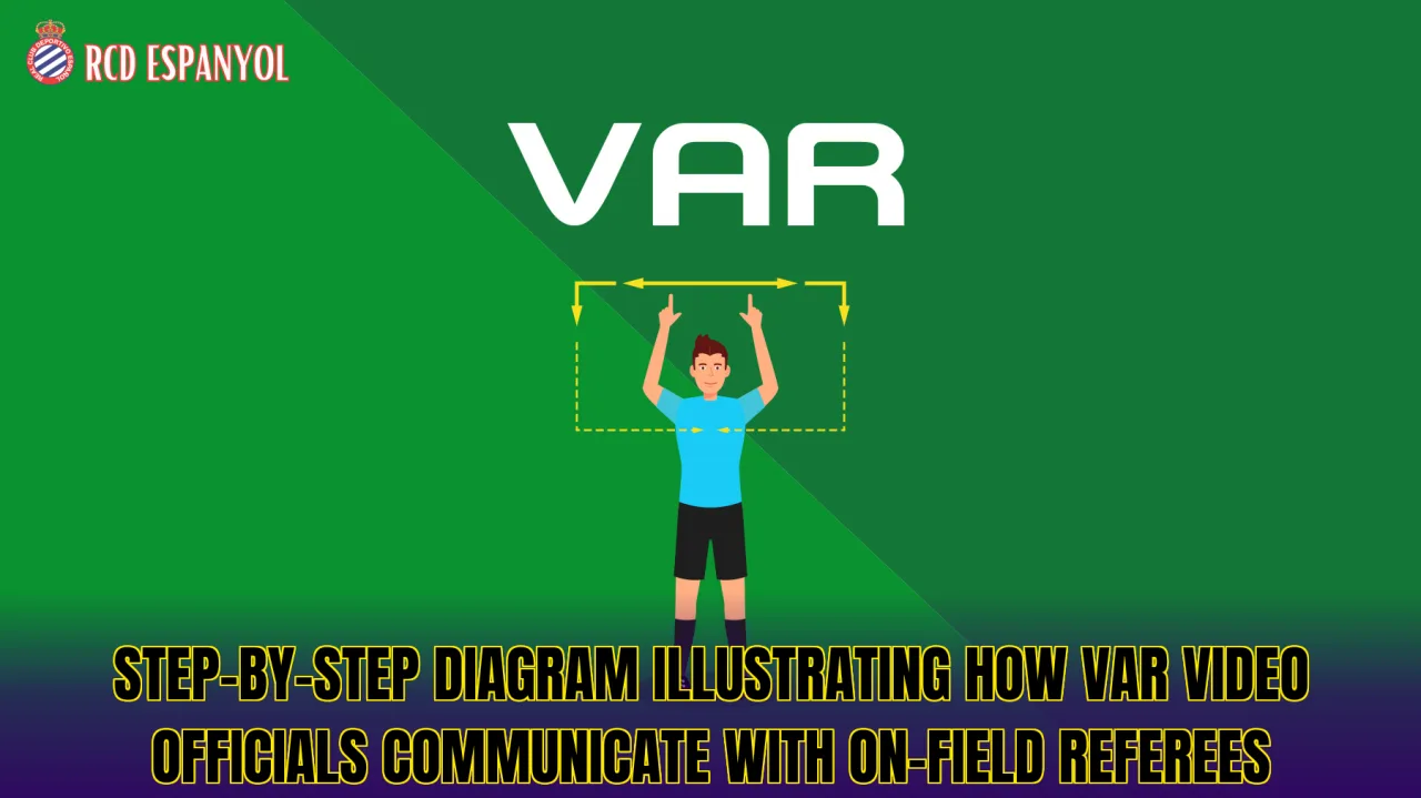 Step-by-step diagram illustrating how VAR video officials communicate with on-field referees
