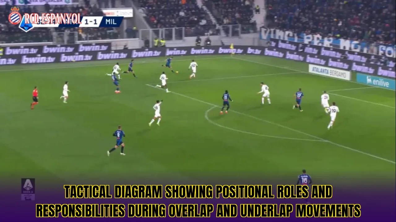 Tactical diagram showing positional roles and responsibilities during overlap and underlap movements